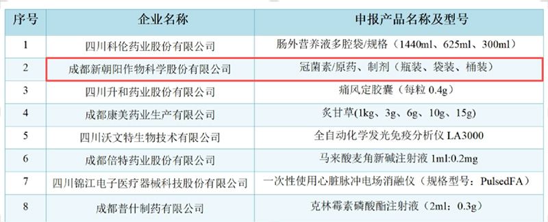 成都新朝陽(yáng)COR冠菌素獲“成都工業(yè)精品”認(rèn)定